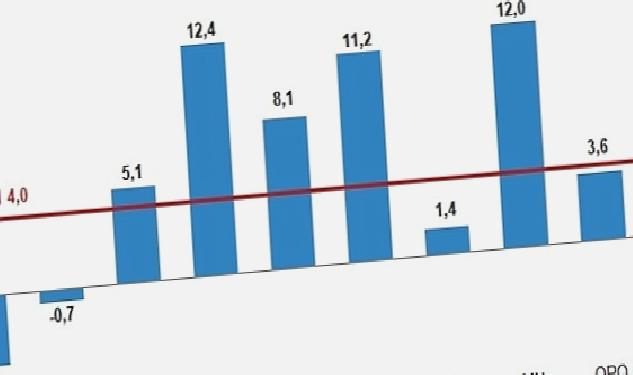 Gayrisafi Yurt İçi Hasıla (GSYH) 2023 yılı birinci çeyreğinde %4,0 arttı