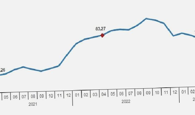 Hizmet Üretici Fiyat Endeksi (H-ÜFE) yıllık %71,81, aylık %3,90 arttı