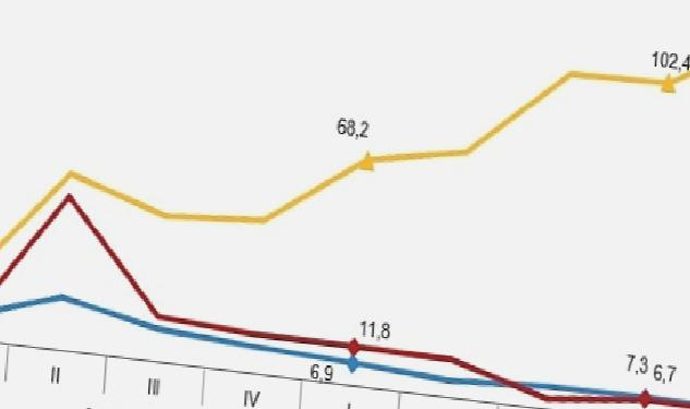 İstihdam endeksi yıllık %7,0 arttı