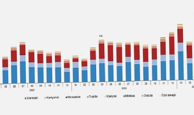 Nisan ayında 179 bin 504 adet taşıtın trafiğe kaydı yapıldı