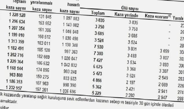 Türkiye’de 197 bin 261 adet ölümlü yaralanmalı trafik kazası meydana geldi