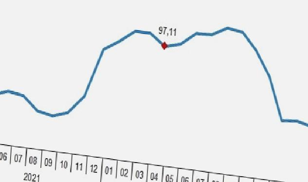 Yurt Dışı Üretici Fiyat Endeksi (YD-ÜFE) yıllık %40,10, aylık %2,43 arttı