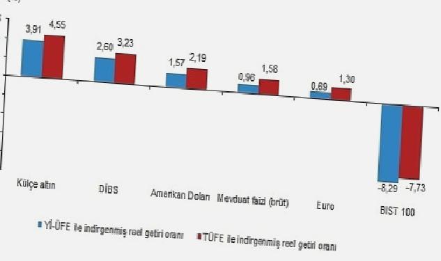 Aylık en yüksek reel getiri külçe altında oldu