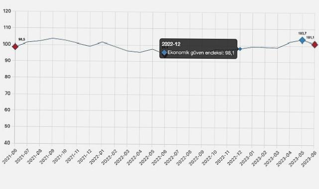 Ekonomik güven endeksi 101,1 oldu
