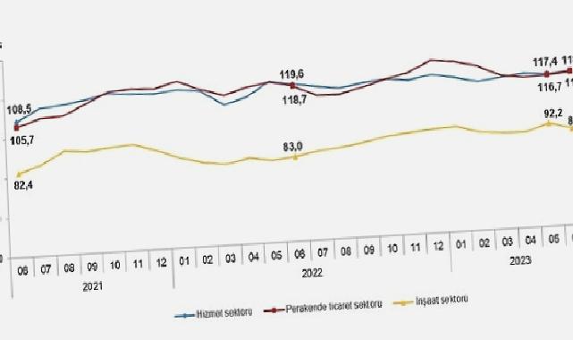 Güven endeksi hizmet ve perakende ticaret sektörlerinde yükselirken inşaat sektöründe düştü