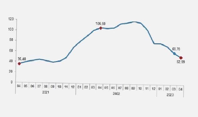 İnşaat maliyet endeksi yıllık %52,99, aylık %1,03 arttı