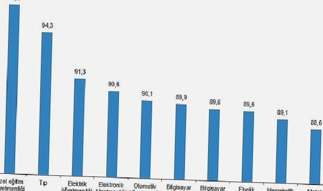 Lisans mezunlarında kayıtlı istihdam oranı 2022 yılında %71,7 olarak gerçekleşti