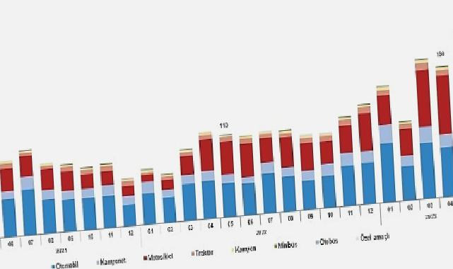 Mayıs ayında 223 bin 541 adet taşıtın trafiğe kaydı yapıldı