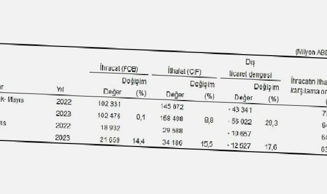 Mayıs ayında genel ticaret sistemine göre ihracat %14,4, ithalat %15,5 arttı