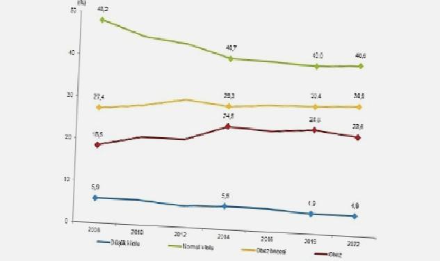 Obez bireylerin oranı %20,2 oldu