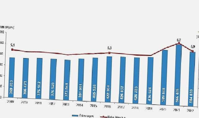 Ölüm sayısı 2022 yılında 504 bin 839 oldu