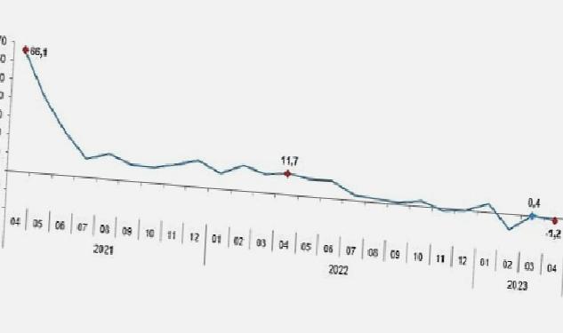 Sanayi üretimi yıllık %1,2 azaldı