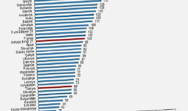 SGP’ye göre kişi başına gayrisafi yurt içi hasıla endeks değeri 69 oldu