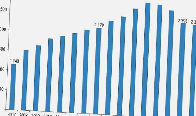 Sinema salonlarının sayısı %1,3 azaldı