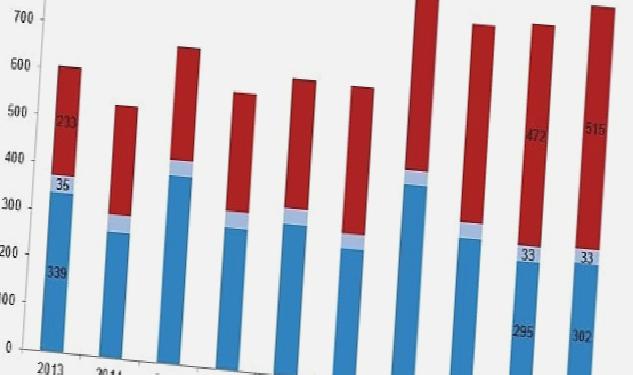 Su ürünleri üretimi 2022 yılında %6,2 arttı