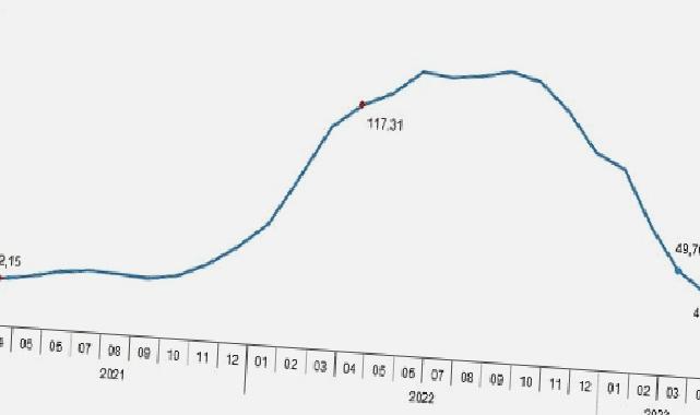 Tarımsal girdi fiyat endeksi (Tarım-GFE) yıllık %40,20, aylık %0,63 arttı