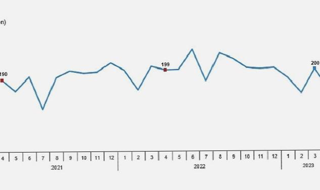 Tavuk eti üretimi 180 bin 495 ton, tavuk yumurtası üretimi 1,65 milyar adet olarak gerçekleşti