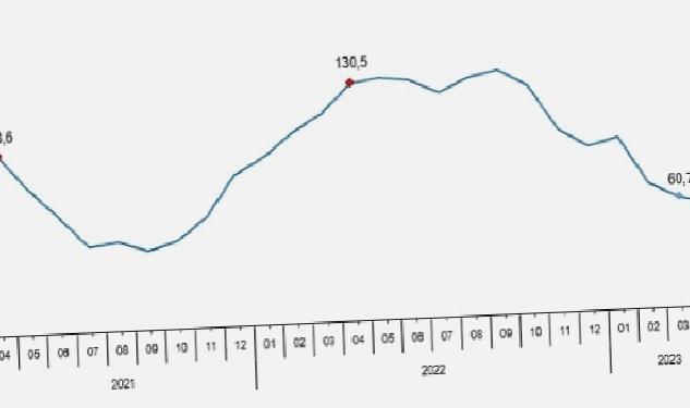 Toplam ciro yıllık %56,2 arttı