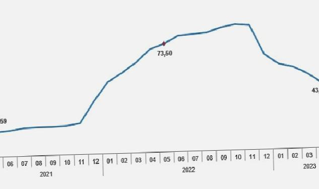 Tüketici fiyat endeksi (TÜFE) yıllık %39,59, aylık %0,04 oldu