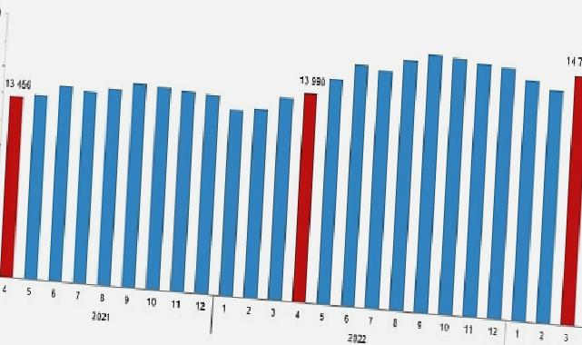 Ücretli çalışan sayısı yıllık %3,7 arttı