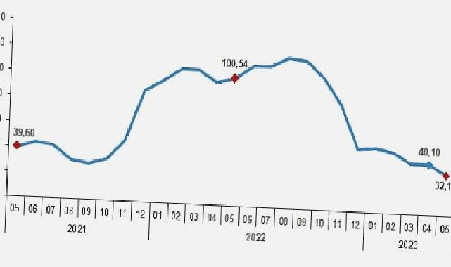 Yurt Dışı Üretici Fiyat Endeksi (YD-ÜFE) yıllık %32,13, aylık %0,45 arttı