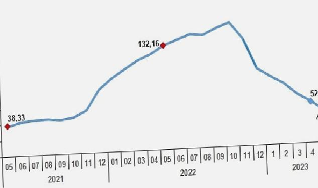 Yurt İçi Üretici Fiyat Endeksi (Yİ-ÜFE) yıllık %40,76, aylık %0,65 arttı