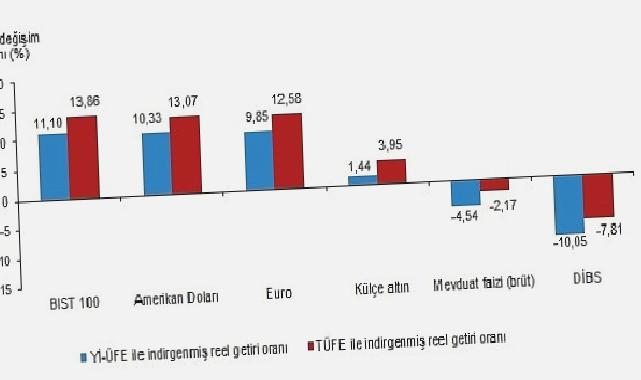 Aylık en yüksek reel getiri BIST 100 endeksinde oldu