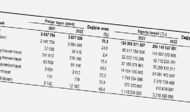 Devlet destekli tarım sigortalarında toplam sigorta bedeli %138,1 arttı