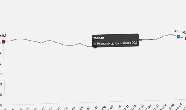 Ekonomik güven endeksi 99,3 oldu
