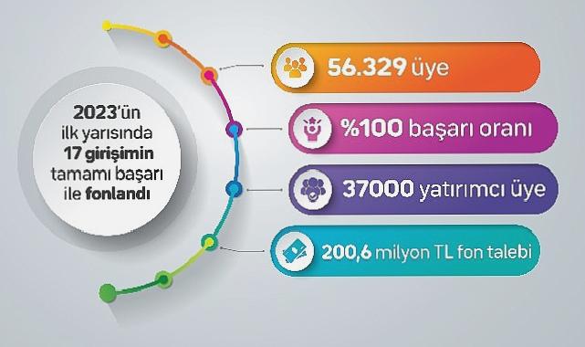 fonbulucu başarısını beşe katladı