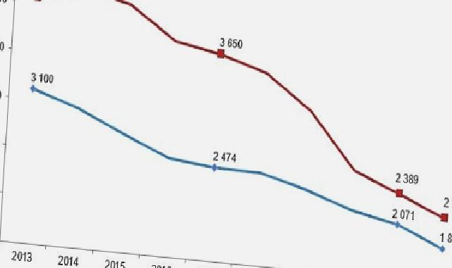 Gazete ve dergi sayısı yüzde 9,2 azaldı