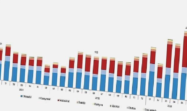 Haziran ayında 193 bin 688 adet taşıtın trafiğe kaydı yapıldı