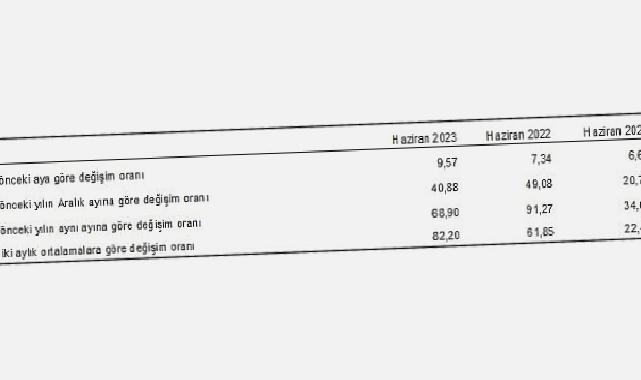 Hizmet Üretici Fiyat Endeksi (H-ÜFE) yıllık yüzde 68,90, aylık yüzde 9,57 arttı