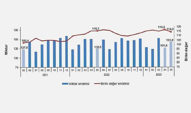 İhracat birim değer endeksi yüzde1,2 azaldı