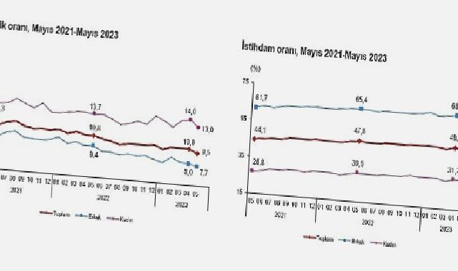 Mevsim etkisinden arındırılmış işsizlik oranı yüzde 9,5 seviyesinde gerçekleşti