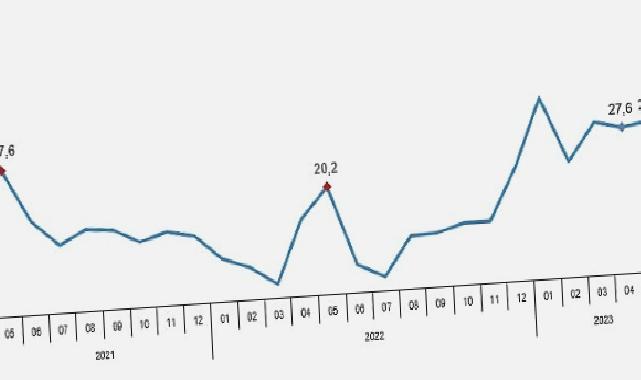 Perakende satış hacmi yıllık yüzde 28,4 arttı