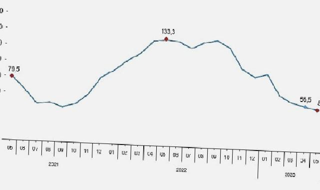 Toplam ciro yıllık yüzde 52,7 arttı