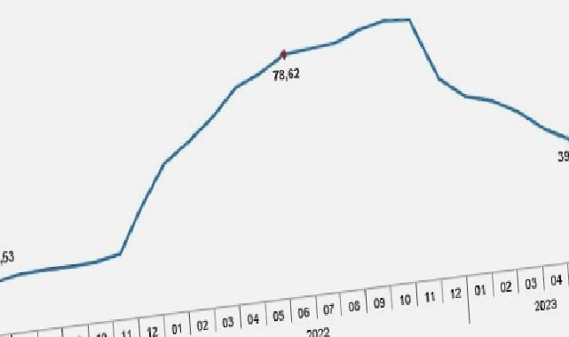 Tüketici fiyat endeksi (TÜFE) yıllık %38,21, aylık %3,92 oldu