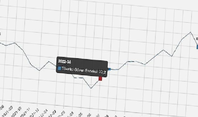 Tüketici güven endeksi 80,1 oldu