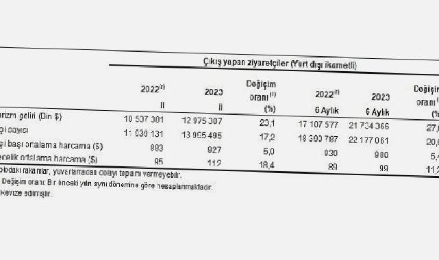 Turizm geliri geçen yılın aynı çeyreğine göre yüzde 23,1 arttı