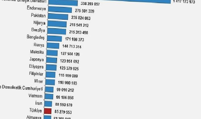 Türkiye, nüfus büyüklüğüne göre sıralamada 194 ülke arasında 18. sırada yer aldı