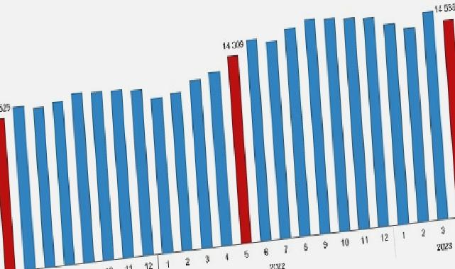 Ücretli çalışan sayısı yıllık yüzde 4,0 arttı