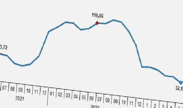 Yurt Dışı Üretici Fiyat Endeksi (YD-ÜFE) yıllık yüzde 39,92, aylık yüzde 15,62 arttı