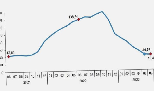 Yurt İçi Üretici Fiyat Endeksi (Yİ-ÜFE) yıllık %40,42, aylık %6,50 arttı