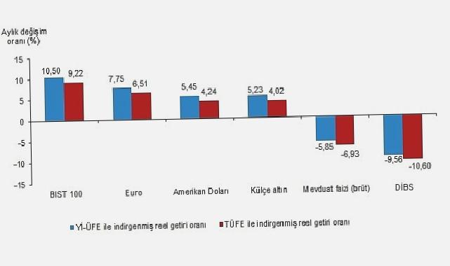 Aylık en yüksek reel getiri BIST 100 endeksinde oldu