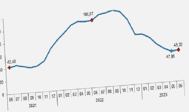 İnşaat maliyet endeksi yıllık %49,32, aylık %4,43 arttı