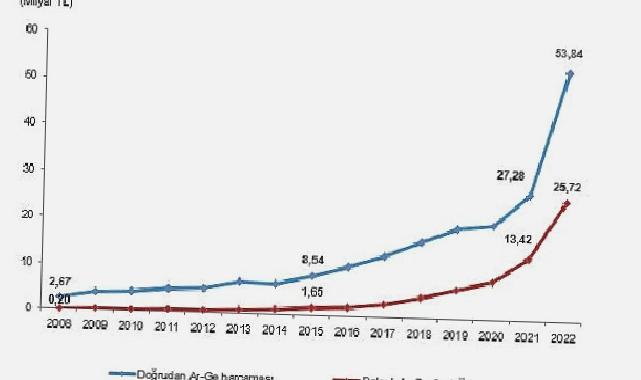 Merkezi yönetim bütçesinden Ar-Ge harcaması 2022 yılında 53 milyar 844 milyon TL oldu