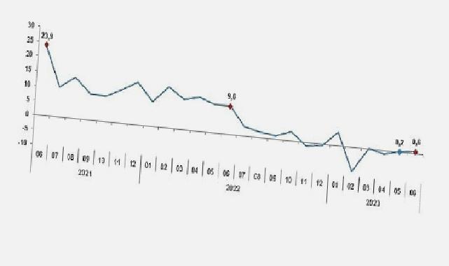 TÜİK: Sanayi üretimi yıllık %0,6 arttı