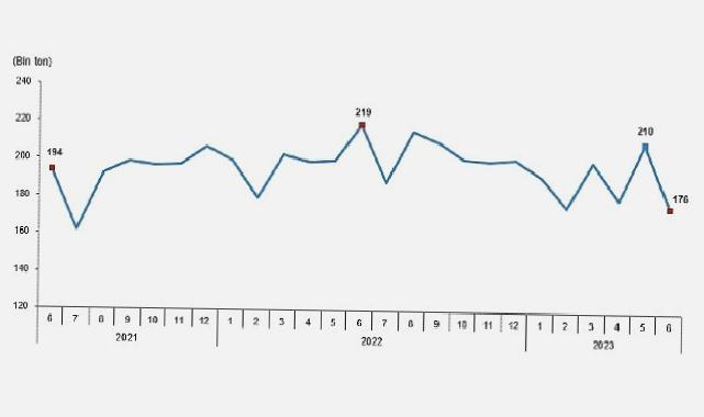 TÜİK: Tavuk eti üretimi 176 bin 179 ton, tavuk yumurtası üretimi 1,58 milyar adet olarak gerçekleşti