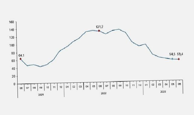 TÜİK: Toplam ciro yıllık %53,4 arttı